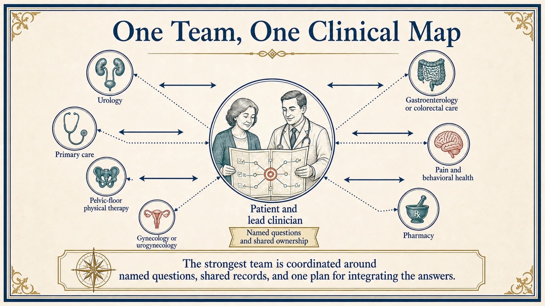 Patient and lead clinician holding a shared care map, with links to urology, gynecology, pelvic-floor physical therapy, primary care and other disciplines.